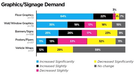 Graphics/Signage Demand 2021 graph In-plant Impressions