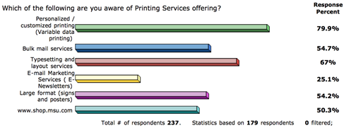 Awareness Services offering survey responses